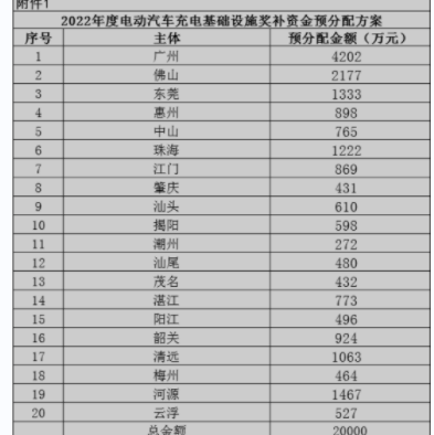 廣東省能源局關(guān)于2022年度電動汽車充電基礎(chǔ)設(shè)施獎補資金預(yù)分配方案的公示
