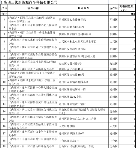 補(bǔ)貼|北京市2022年度第二批單位內(nèi)部公用充電設(shè)施建設(shè)補(bǔ)助資金項目名單
